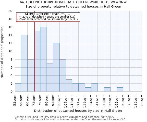 64, HOLLINGTHORPE ROAD, HALL GREEN, WAKEFIELD, WF4 3NW: Size of property relative to detached houses in Hall Green