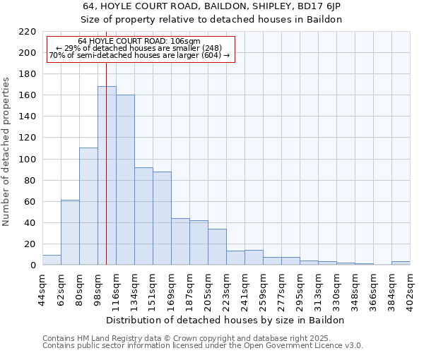 64, HOYLE COURT ROAD, BAILDON, SHIPLEY, BD17 6JP: Size of property relative to detached houses in Baildon