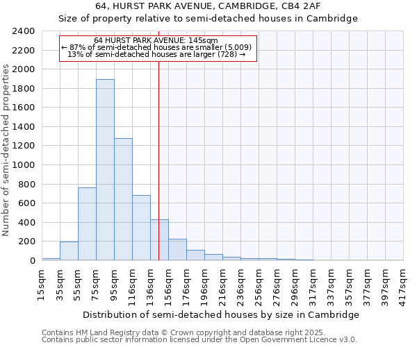 64, HURST PARK AVENUE, CAMBRIDGE, CB4 2AF: Size of property relative to detached houses in Cambridge