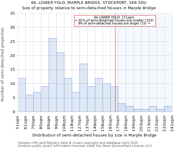 64, LOWER FOLD, MARPLE BRIDGE, STOCKPORT, SK6 5DU: Size of property relative to detached houses in Marple Bridge