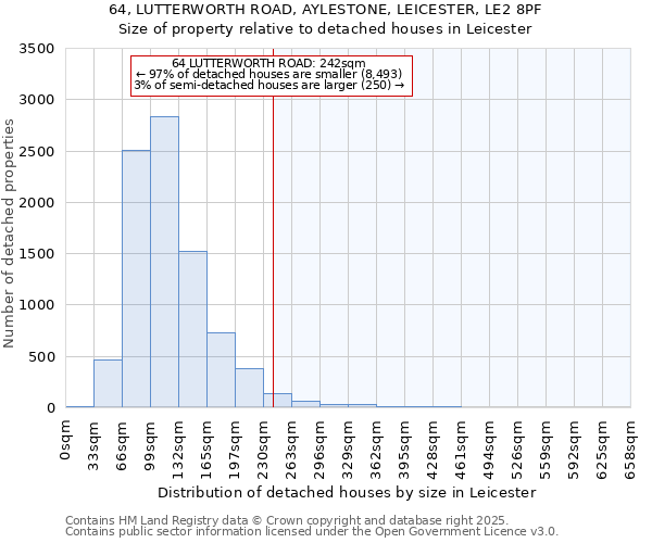 64, LUTTERWORTH ROAD, AYLESTONE, LEICESTER, LE2 8PF: Size of property relative to detached houses in Leicester