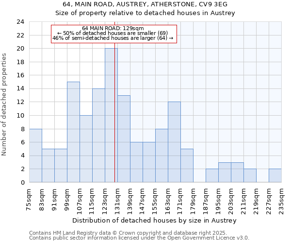 64, MAIN ROAD, AUSTREY, ATHERSTONE, CV9 3EG: Size of property relative to detached houses in Austrey