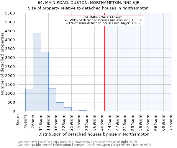 64, MAIN ROAD, DUSTON, NORTHAMPTON, NN5 6JF: Size of property relative to detached houses in Northampton