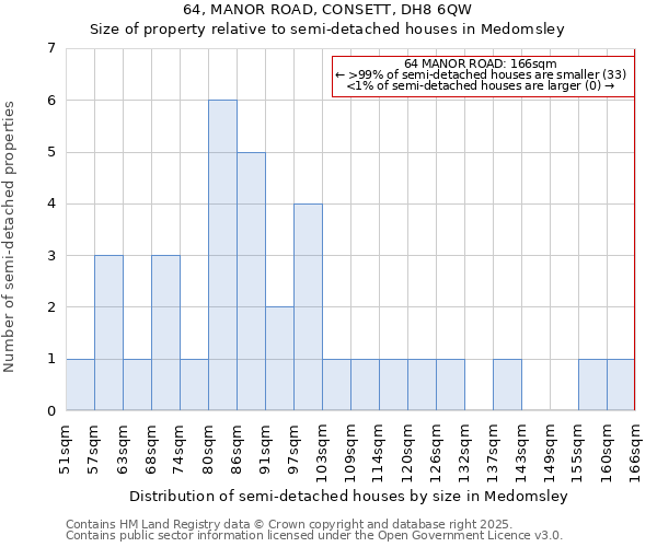 64, MANOR ROAD, CONSETT, DH8 6QW: Size of property relative to detached houses in Medomsley