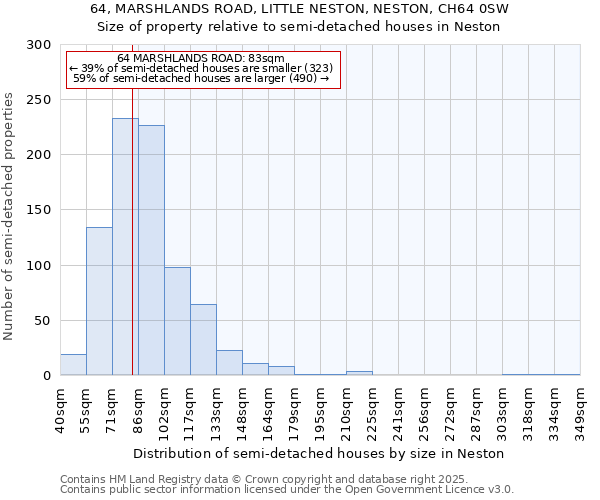 64, MARSHLANDS ROAD, LITTLE NESTON, NESTON, CH64 0SW: Size of property relative to detached houses in Neston