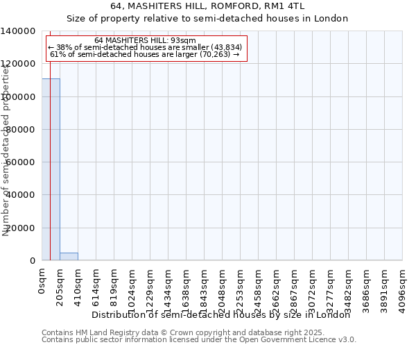 64, MASHITERS HILL, ROMFORD, RM1 4TL: Size of property relative to detached houses in London