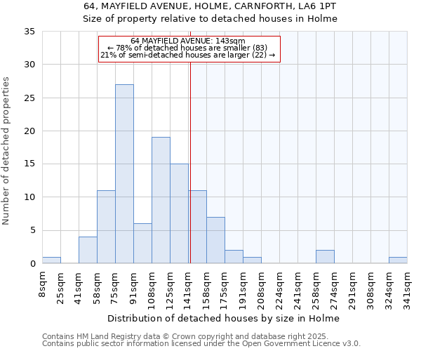 64, MAYFIELD AVENUE, HOLME, CARNFORTH, LA6 1PT: Size of property relative to detached houses in Holme