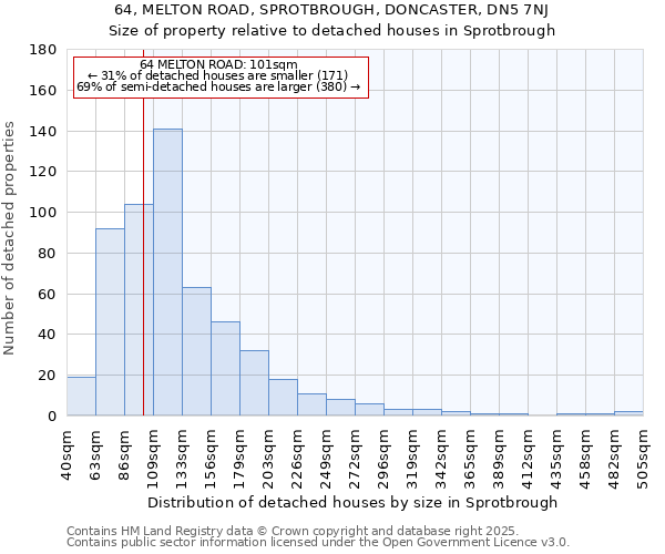 64, MELTON ROAD, SPROTBROUGH, DONCASTER, DN5 7NJ: Size of property relative to detached houses in Sprotbrough