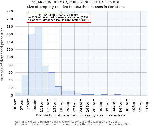 64, MORTIMER ROAD, CUBLEY, SHEFFIELD, S36 9DF: Size of property relative to detached houses in Penistone