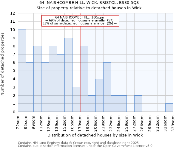 64, NAISHCOMBE HILL, WICK, BRISTOL, BS30 5QS: Size of property relative to detached houses in Wick