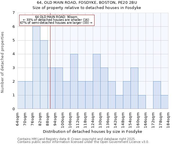 64, OLD MAIN ROAD, FOSDYKE, BOSTON, PE20 2BU: Size of property relative to detached houses in Fosdyke