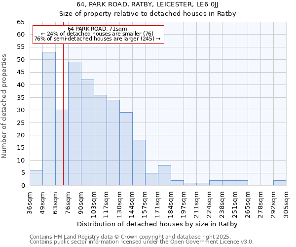 64, PARK ROAD, RATBY, LEICESTER, LE6 0JJ: Size of property relative to detached houses in Ratby