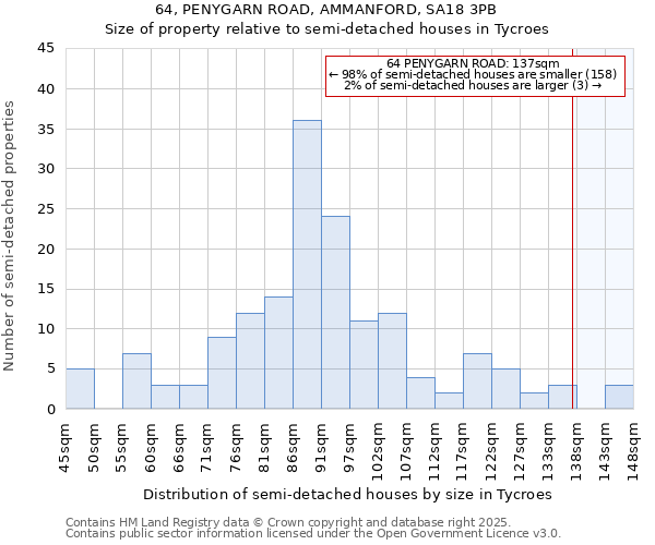 64, PENYGARN ROAD, AMMANFORD, SA18 3PB: Size of property relative to detached houses in Tycroes