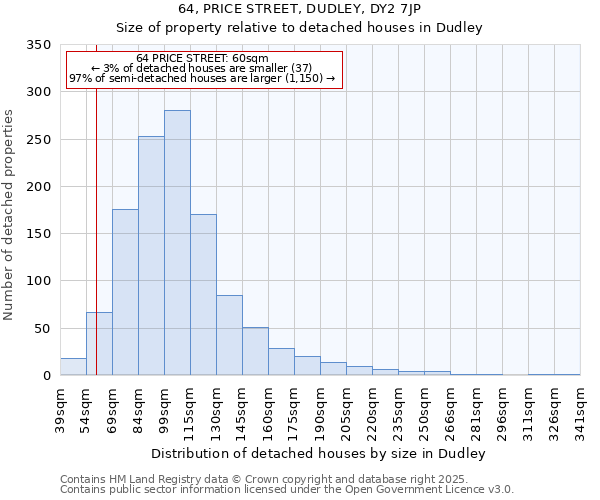 64, PRICE STREET, DUDLEY, DY2 7JP: Size of property relative to detached houses in Dudley