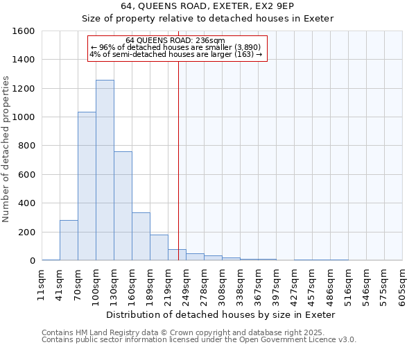 64, QUEENS ROAD, EXETER, EX2 9EP: Size of property relative to detached houses in Exeter