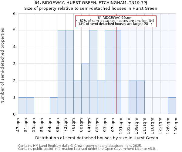 64, RIDGEWAY, HURST GREEN, ETCHINGHAM, TN19 7PJ: Size of property relative to detached houses in Hurst Green