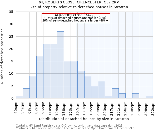 64, ROBERTS CLOSE, CIRENCESTER, GL7 2RP: Size of property relative to detached houses in Stratton