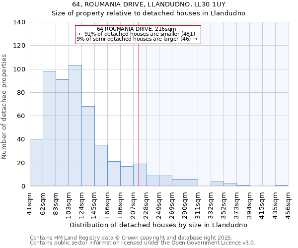 64, ROUMANIA DRIVE, LLANDUDNO, LL30 1UY: Size of property relative to detached houses in Llandudno