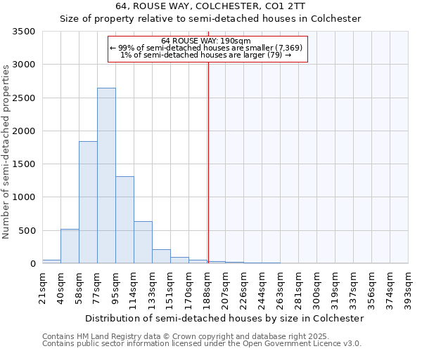 64, ROUSE WAY, COLCHESTER, CO1 2TT: Size of property relative to detached houses in Colchester