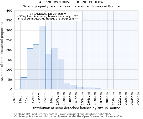 64, SANDOWN DRIVE, BOURNE, PE10 0WP: Size of property relative to detached houses in Bourne