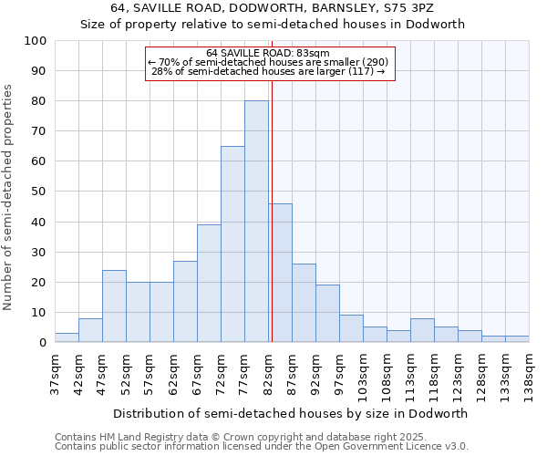 64, SAVILLE ROAD, DODWORTH, BARNSLEY, S75 3PZ: Size of property relative to detached houses in Dodworth