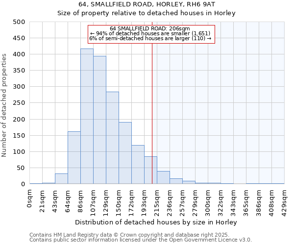 64, SMALLFIELD ROAD, HORLEY, RH6 9AT: Size of property relative to detached houses in Horley