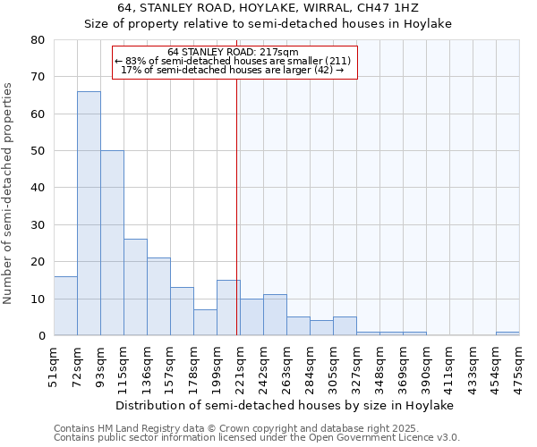 64, STANLEY ROAD, HOYLAKE, WIRRAL, CH47 1HZ: Size of property relative to detached houses in Hoylake