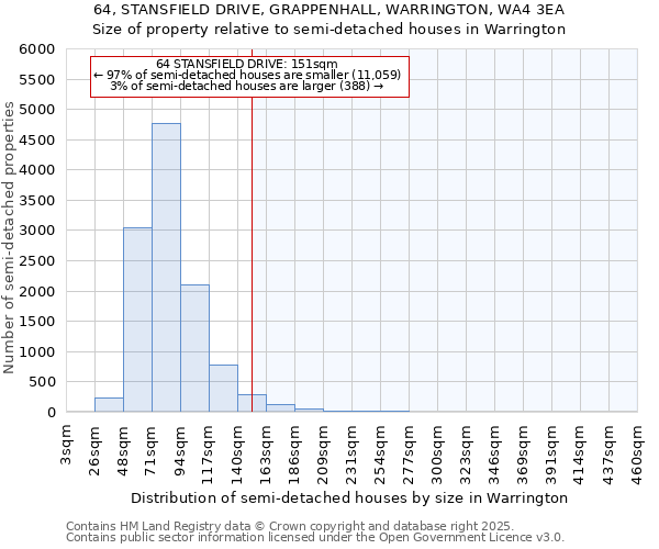 64, STANSFIELD DRIVE, GRAPPENHALL, WARRINGTON, WA4 3EA: Size of property relative to detached houses in Warrington