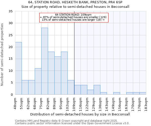 64, STATION ROAD, HESKETH BANK, PRESTON, PR4 6SP: Size of property relative to detached houses in Becconsall