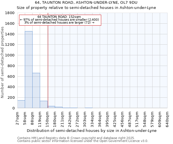 64, TAUNTON ROAD, ASHTON-UNDER-LYNE, OL7 9DU: Size of property relative to detached houses in Ashton-under-Lyne