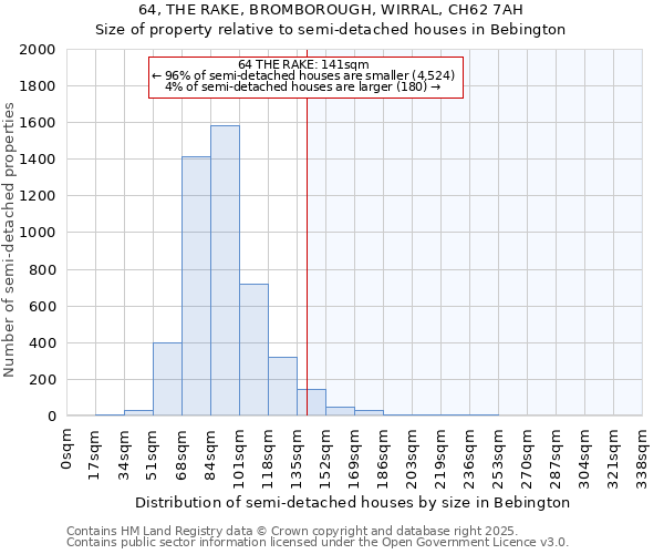 64, THE RAKE, BROMBOROUGH, WIRRAL, CH62 7AH: Size of property relative to detached houses in Bebington