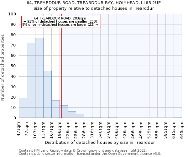 64, TREARDDUR ROAD, TREARDDUR BAY, HOLYHEAD, LL65 2UE: Size of property relative to detached houses in Trearddur