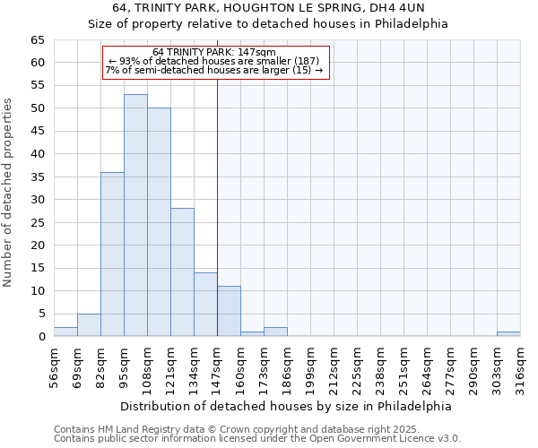 64, TRINITY PARK, HOUGHTON LE SPRING, DH4 4UN: Size of property relative to detached houses in Philadelphia