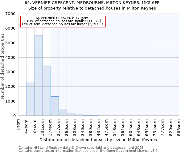 64, VERNIER CRESCENT, MEDBOURNE, MILTON KEYNES, MK5 6FE: Size of property relative to detached houses in Milton Keynes