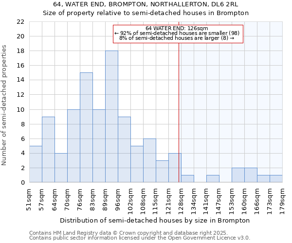 64, WATER END, BROMPTON, NORTHALLERTON, DL6 2RL: Size of property relative to detached houses in Brompton