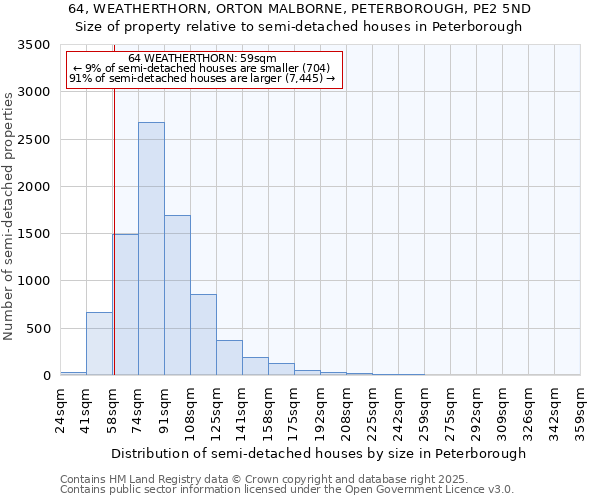 64, WEATHERTHORN, ORTON MALBORNE, PETERBOROUGH, PE2 5ND: Size of property relative to detached houses in Peterborough