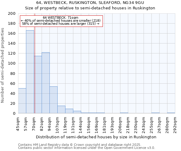 64, WESTBECK, RUSKINGTON, SLEAFORD, NG34 9GU: Size of property relative to detached houses in Ruskington