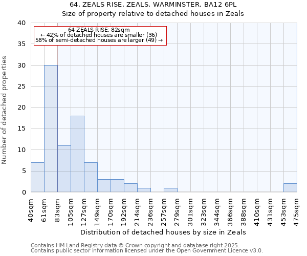 64, ZEALS RISE, ZEALS, WARMINSTER, BA12 6PL: Size of property relative to detached houses in Zeals