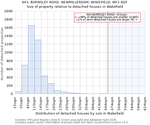 643, BARNSLEY ROAD, NEWMILLERDAM, WAKEFIELD, WF2 6QF: Size of property relative to detached houses in Wakefield