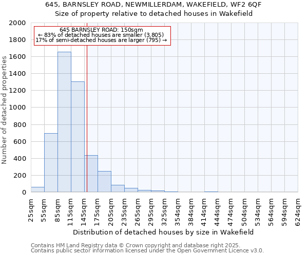 645, BARNSLEY ROAD, NEWMILLERDAM, WAKEFIELD, WF2 6QF: Size of property relative to detached houses in Wakefield