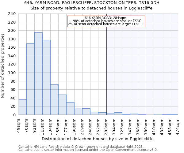 646, YARM ROAD, EAGLESCLIFFE, STOCKTON-ON-TEES, TS16 0DH: Size of property relative to detached houses in Egglescliffe