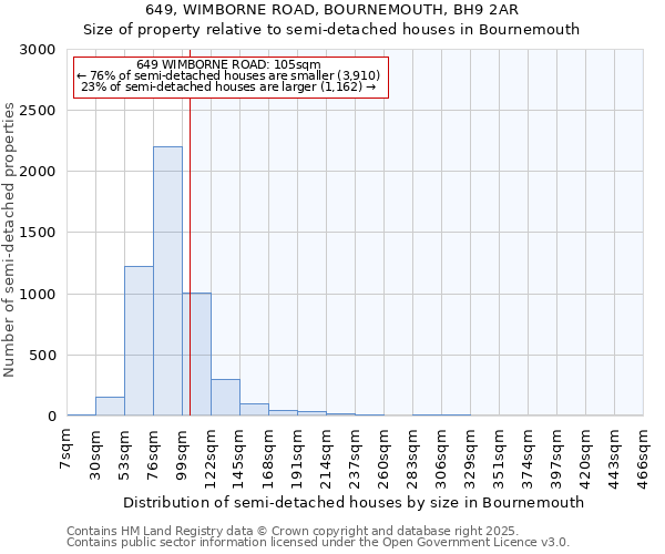 649, WIMBORNE ROAD, BOURNEMOUTH, BH9 2AR: Size of property relative to detached houses in Bournemouth