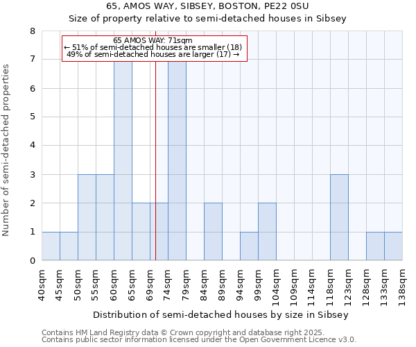 65, AMOS WAY, SIBSEY, BOSTON, PE22 0SU: Size of property relative to detached houses in Sibsey