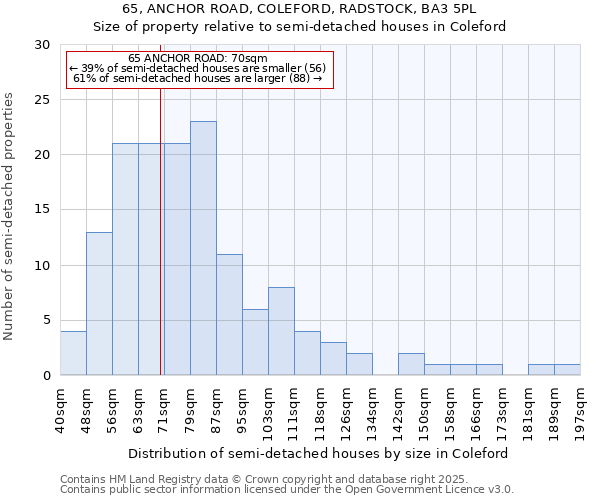 65, ANCHOR ROAD, COLEFORD, RADSTOCK, BA3 5PL: Size of property relative to detached houses in Coleford