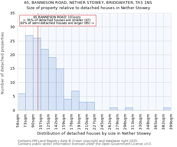 65, BANNESON ROAD, NETHER STOWEY, BRIDGWATER, TA5 1NS: Size of property relative to detached houses in Nether Stowey