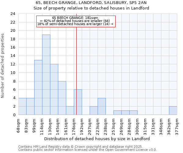 65, BEECH GRANGE, LANDFORD, SALISBURY, SP5 2AN: Size of property relative to detached houses in Landford