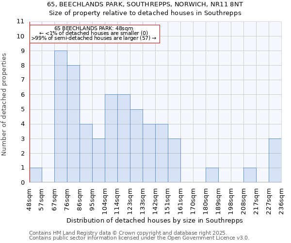 65, BEECHLANDS PARK, SOUTHREPPS, NORWICH, NR11 8NT: Size of property relative to detached houses in Southrepps