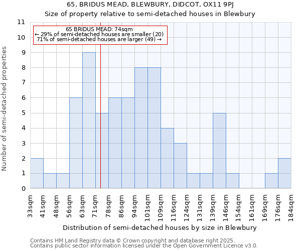 65, BRIDUS MEAD, BLEWBURY, DIDCOT, OX11 9PJ: Size of property relative to detached houses in Blewbury