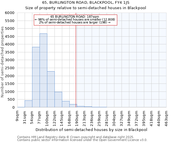 65, BURLINGTON ROAD, BLACKPOOL, FY4 1JS: Size of property relative to detached houses in Blackpool