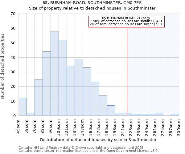 65, BURNHAM ROAD, SOUTHMINSTER, CM0 7ES: Size of property relative to detached houses in Southminster